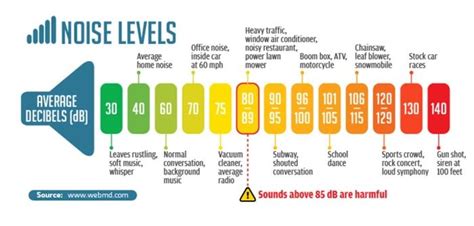 Levels Of Noise In Decibels (dB) Level Comparison Chart.